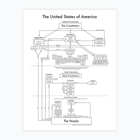 Archie's Press- 8.5 X 11 United States Government Chart Print